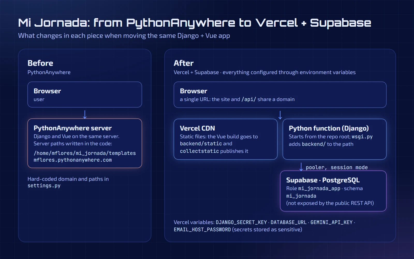 Architecture diagram before and after: PythonAnywhere with server paths written into the code, versus Vercel with a CDN for static files, a Python function running Django, and PostgreSQL on Supabase through the pooler.