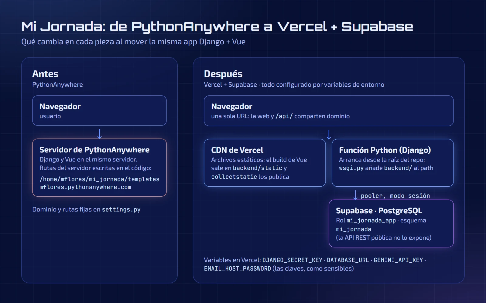 Diagrama de la arquitectura antes y después: PythonAnywhere con rutas del servidor escritas en el código, frente a Vercel con CDN para los estáticos, una función Python con Django y PostgreSQL en Supabase a través del pooler.