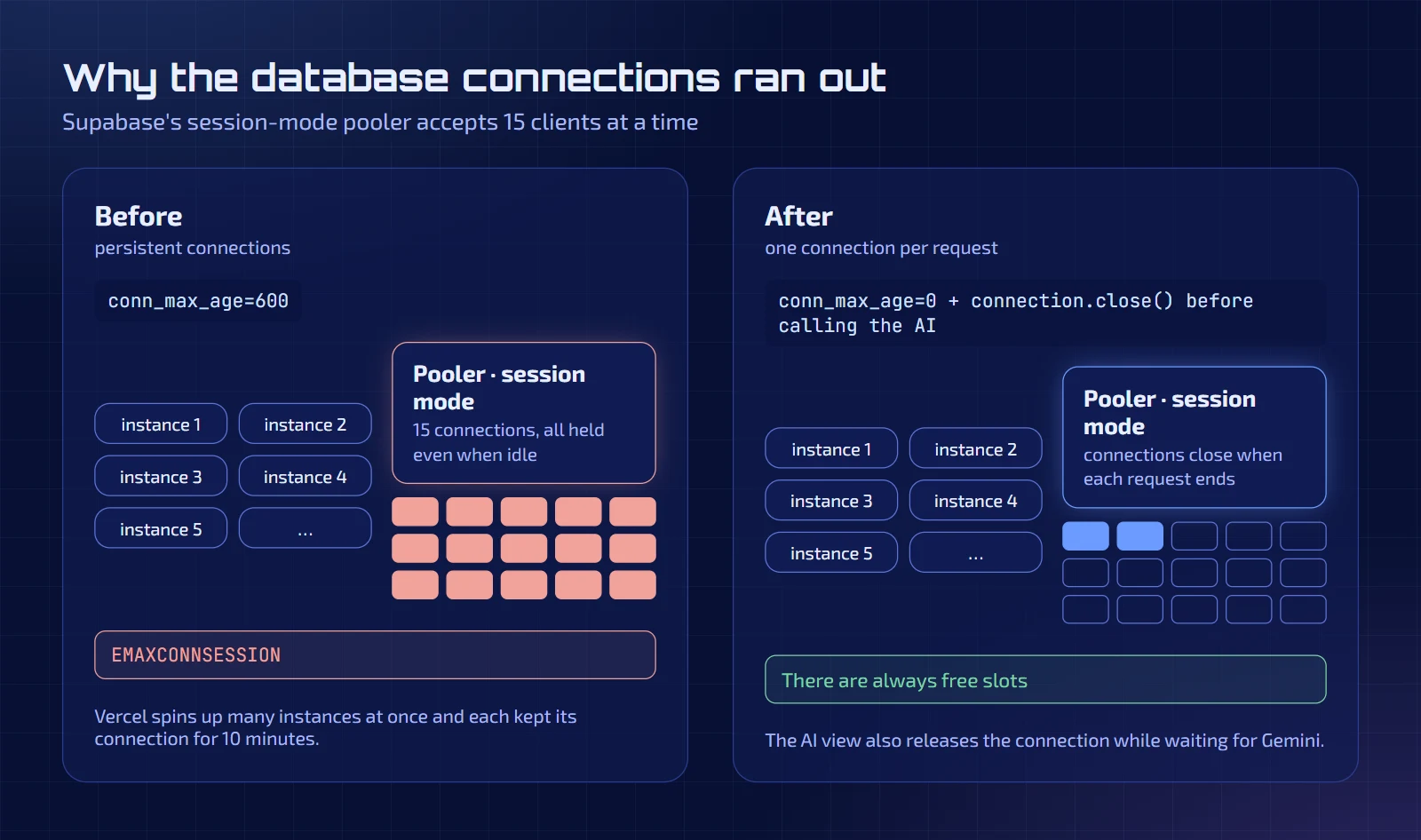 Diagram of connections to Supabase's pooler: before, with conn_max_age=600, all 15 connections are taken and EMAXCONNSESSION appears; after, with conn_max_age=0, there are free slots.