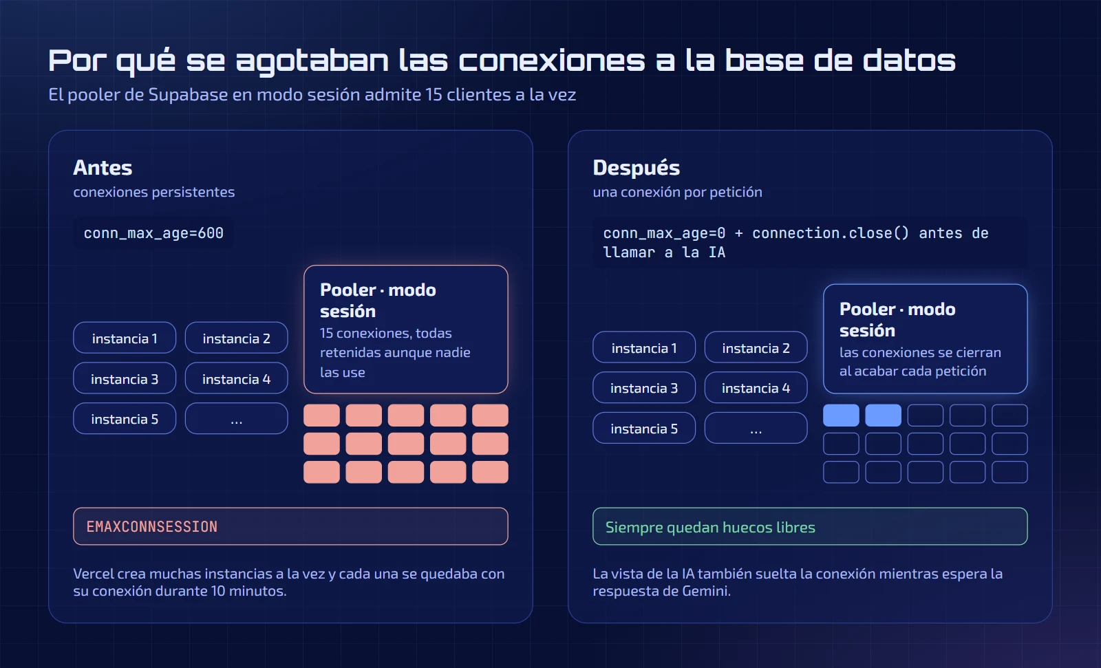 Diagrama de las conexiones al pooler de Supabase: antes, con conn_max_age=600, las 15 conexiones están ocupadas y aparece EMAXCONNSESSION; después, con conn_max_age=0, quedan huecos libres.